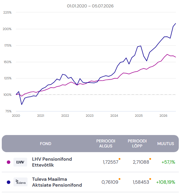 LHV Pensionifond Ettevõtlik (1,57% tasu) vs Tuleva Maailma Aktsiate Pensionifond (0,28% tasu) tootluse võrdlus, 01.01.2020-05.07.2026